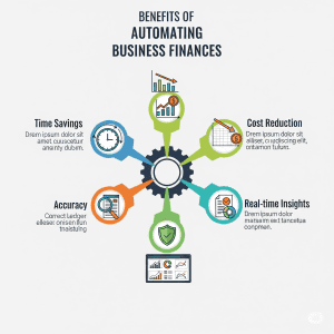 Infographic illustrating the benefits of automating business finances: time savings, cost reduction, accuracy, real-time insights, improved compliance.
